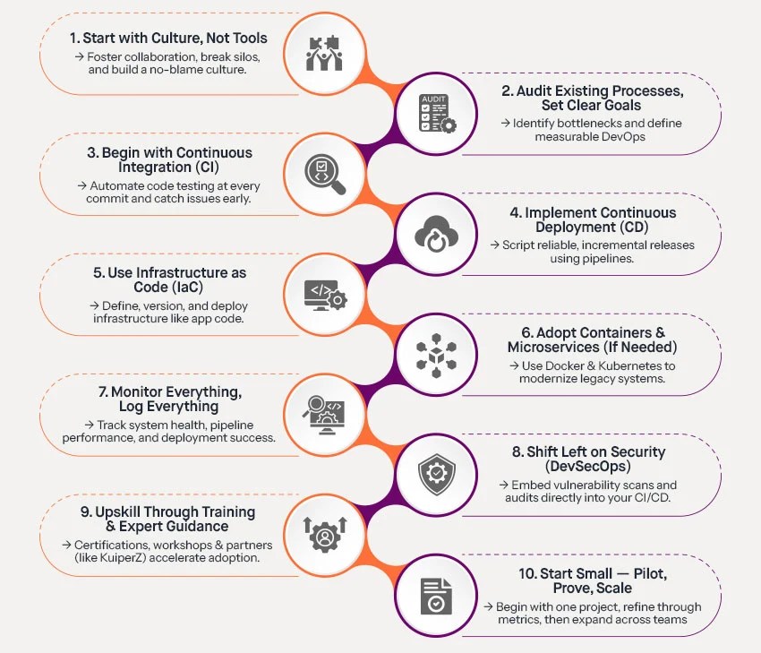 Kuiperz blog image lists 10 best practices for Development & Operations: culture, CI/CD, IaC, monitoring, security, and training.