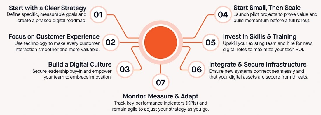 Kuiperz blog image shows a 7-step guide for digital transformation, including strategy, culture, and scaling.