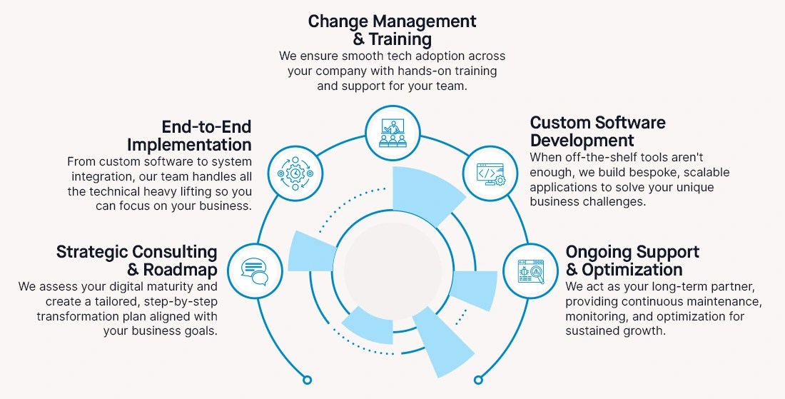 Kuiperz helps businesses with digital transformation: consulting, implementation, custom software, training, and support.