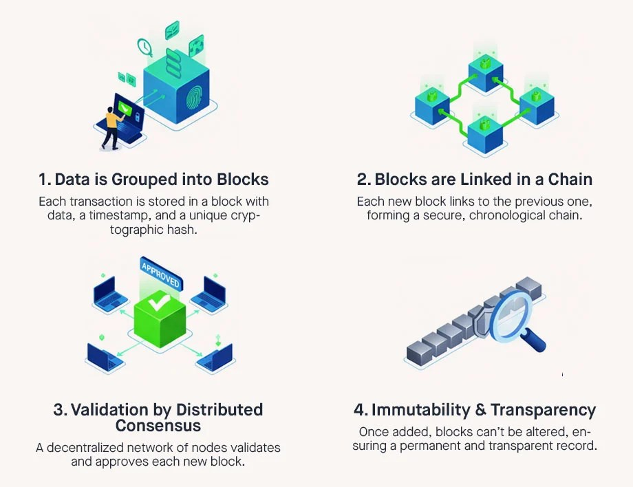 KuiperZ blog explains blockchain: data blocks, chain linking, distributed validation, and immutability for secure business transactions in Bangladesh