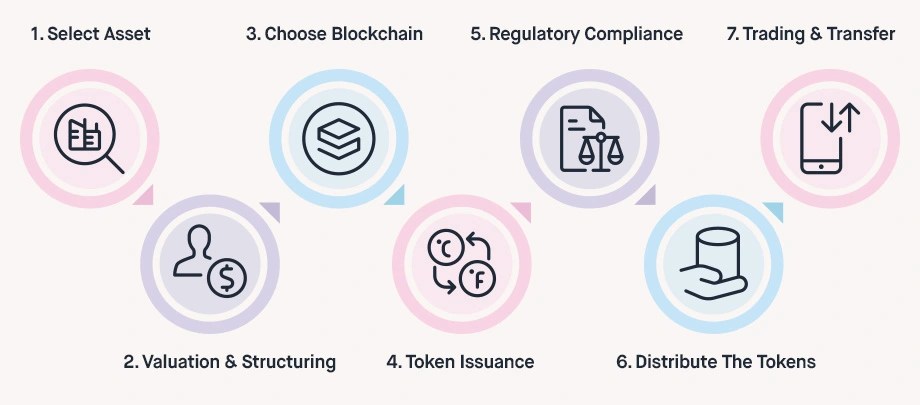 KuiperZ blog explains asset tokenization steps from real assets to digital tokens, empowering businesses in Bangladesh with fractional ownership and secure trading