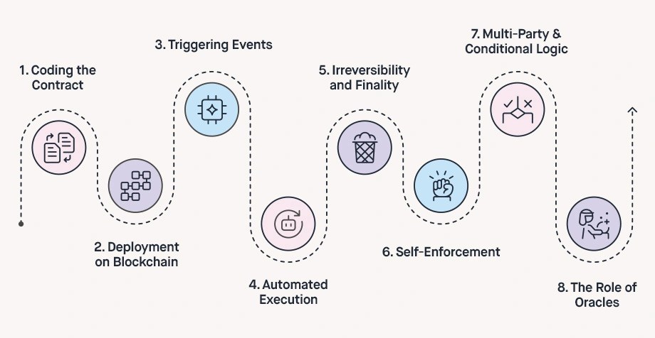 Kuiperz blog infographic shows the 8-step smart contract workflow from code to real-world action for businesses in Bangladesh.