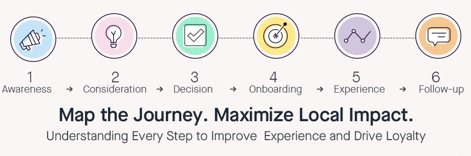 Bangladeshi local service customer journey map showing 6-stage funnel (Awareness to Follow-up) for trust-based conversion strategies in education, clinics, and gyms