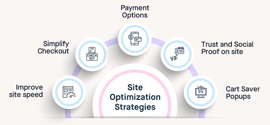 Bangladeshi ecommerce site optimization diagram showing 5 on-site fixes (simplify checkout, speed, payments, trust proof, cart saver) for 2026 retargeting