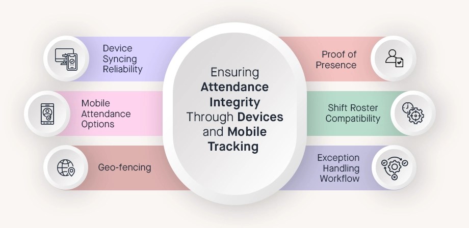 Bangladeshi attendance system diagram showing device syncing, geo-fencing, shift roster compatibility, and proof of presence for mixed work environments