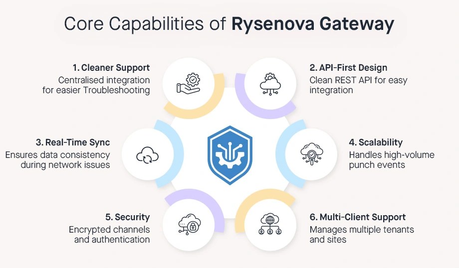 Rysenova Gateway core capabilities diagram showing cleaner support, API-first design, real-time sync, scalability, security, and multi-client support features - Kuiperz
