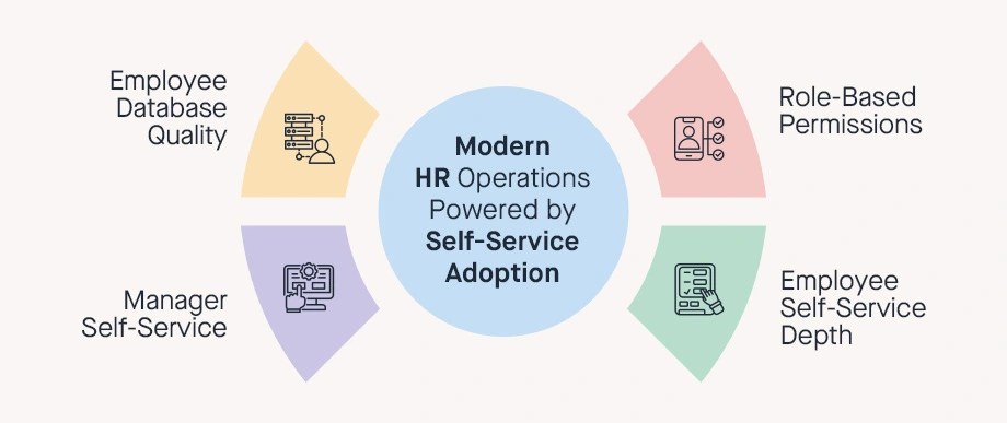 Bangladeshi HR operations diagram showing employee database quality, role-based permissions, and manager self-service for reduced manual workloads
