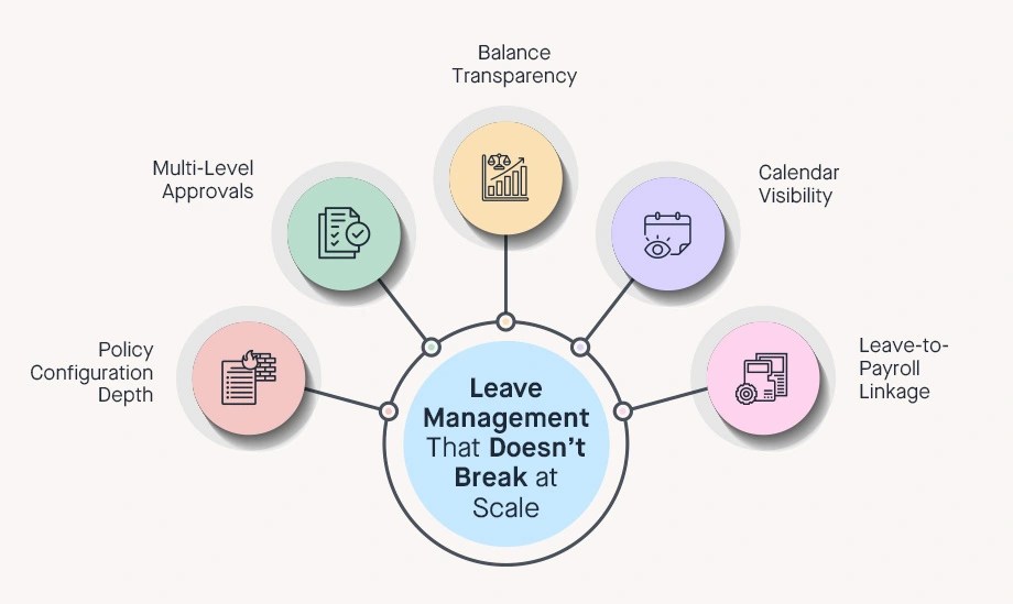 Bangladeshi leave management wheel showing balance transparency, multi-level approvals, and payroll linkage for complex Labour Act compliance