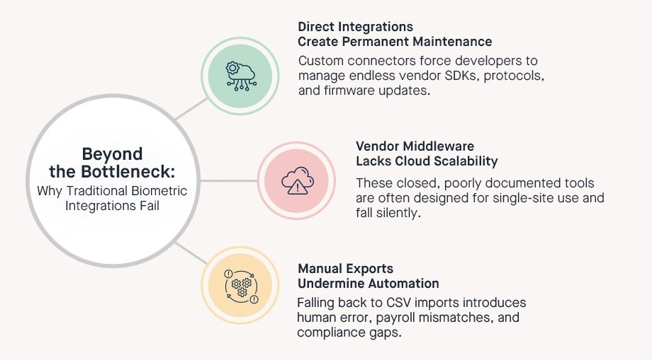 Diagram showing three traditional biometric integration failures: direct integrations (permanent maintenance burden), vendor middleware (lacks cloud scalability), manual exports (undermine automation with CSV errors) - Kuiperz