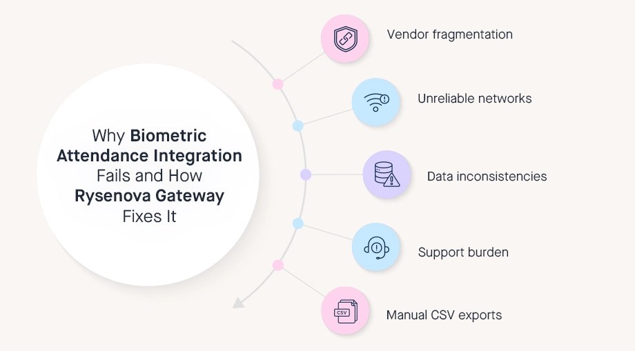 Biometric integration failure diagram showing vendor fragmentation, unreliable networks, data inconsistencies, support burden, and manual CSV exports fixed by Rysenova Gateway - Kuiperz