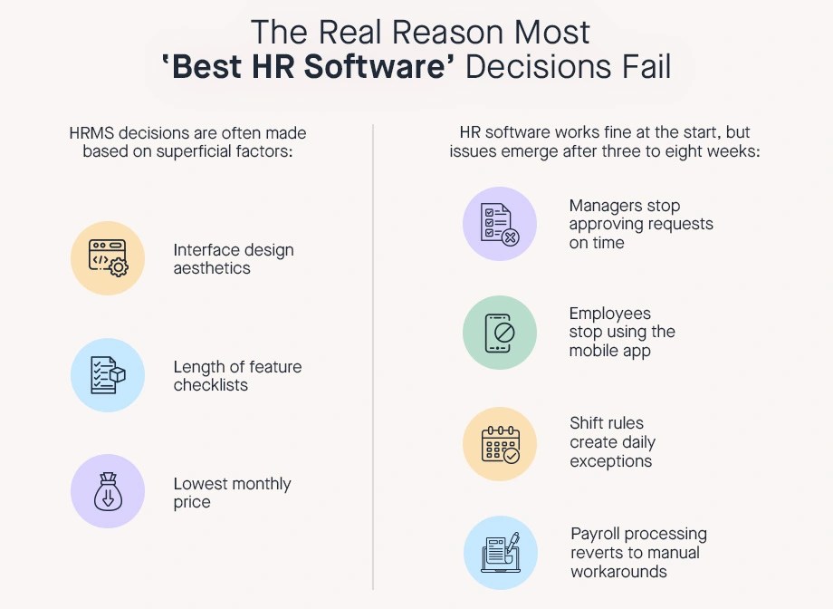 Bangladeshi HR software decision failure diagram showing interface aesthetics, feature checklists, and low price pitfalls causing 3-8 week post-implementation issues