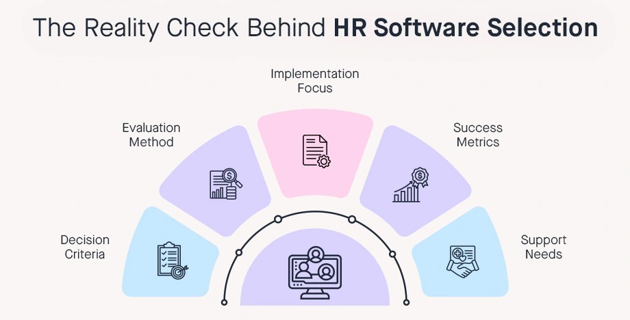 Bangladesh HR software selection reality check wheel showing implementation focus, success metrics, and support needs for 2026 decision-making