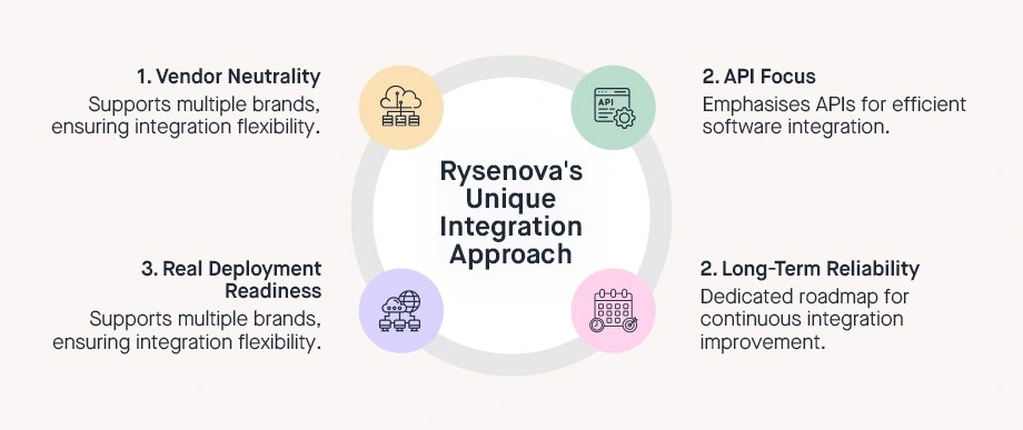 Rysenova Gateway unique integration approach diagram showing 4 key differentiators: vendor neutrality, API focus, real deployment readiness, and long-term reliability - Kuiperz