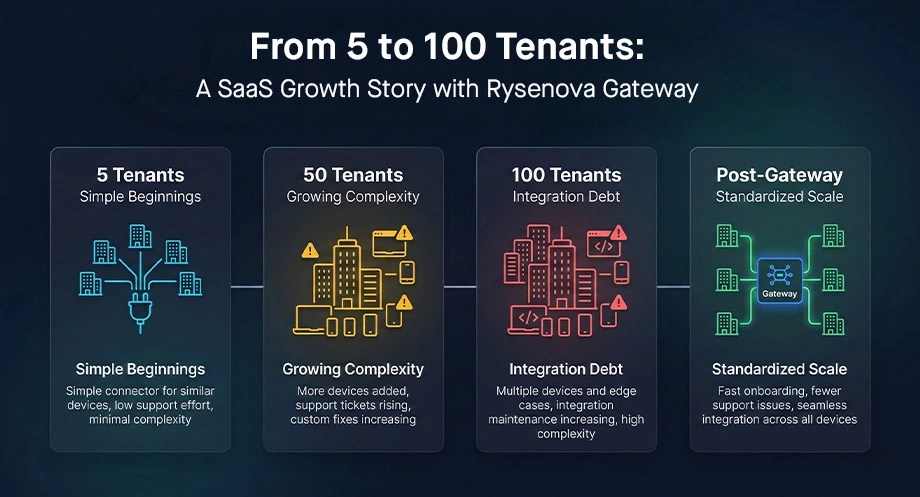 Case study progression from 5 tenants (simple) to 100 tenants (integration debt) to post-gateway standardized scale with reduced support effort