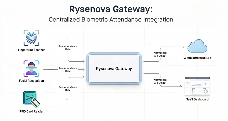 Rysenova's Gateway diagram showing fingerprint/facial/RFID devices feeding raw data to centralized gateway for normalized API output to cloud and SaaS dashboard