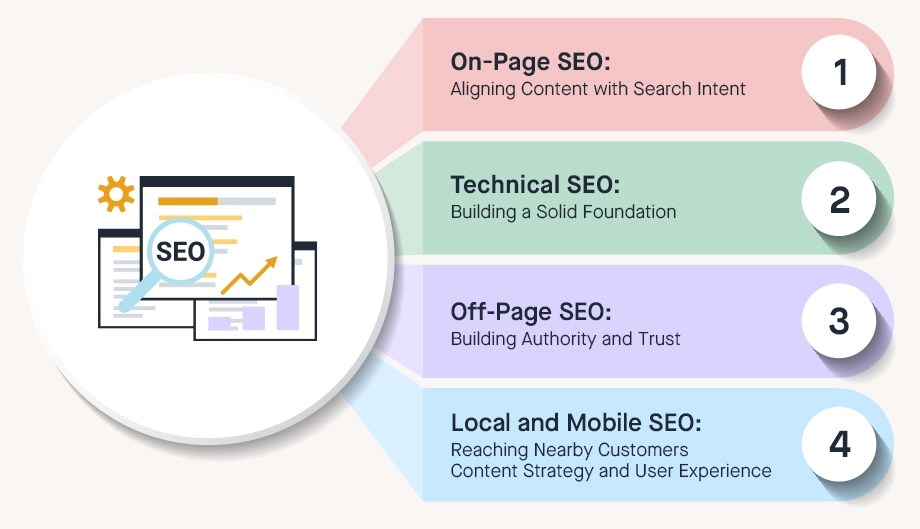 SEO foundations diagram showing On-Page, Technical, Off-Page, and Local/Mobile SEO pillars with growth chart and magnifying glass visualization