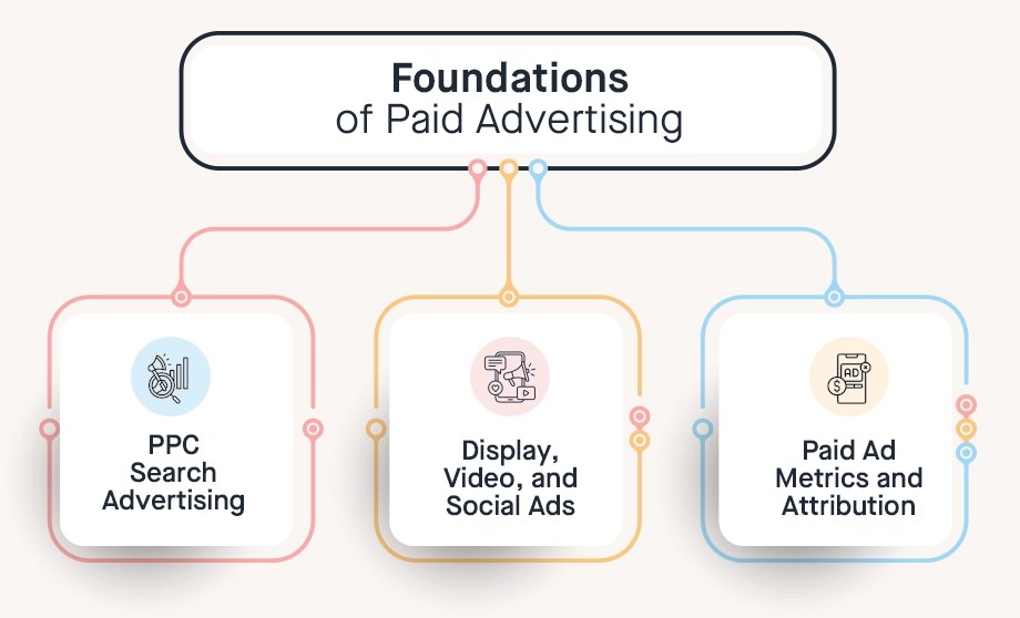 Paid advertising foundations diagram featuring PPC search, display/video/social ads, and metrics/attribution for instant campaign visibility