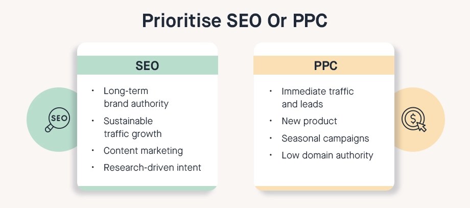 SEO vs PPC prioritization guide showing SEO benefits (long-term authority) and PPC benefits (immediate traffic) for 2026 campaign strategy