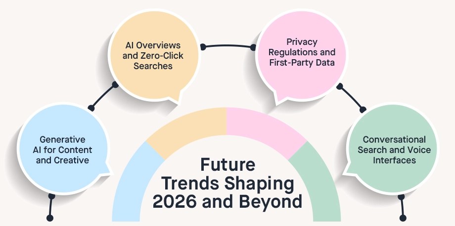 Circular diagram of future trends: AI overviews, privacy regulations, generative AI, and conversational search shaping 2026+ marketing strategy