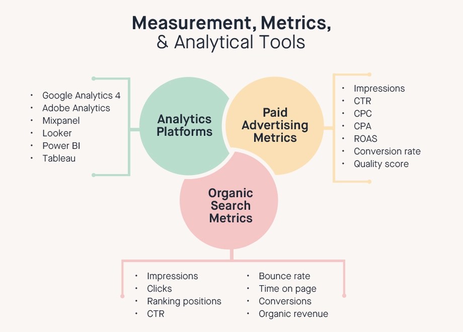 Three-circle diagram showing analytics platforms (Google Analytics), paid metrics (CTR/ROAS), and organic metrics (ranking/bounce rate) for integrated measurement