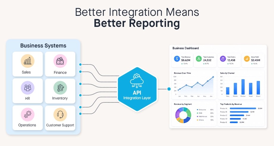 Sales, finance, HR, inventory, ops, support via API layer powering unified dashboard with revenue and channel charts