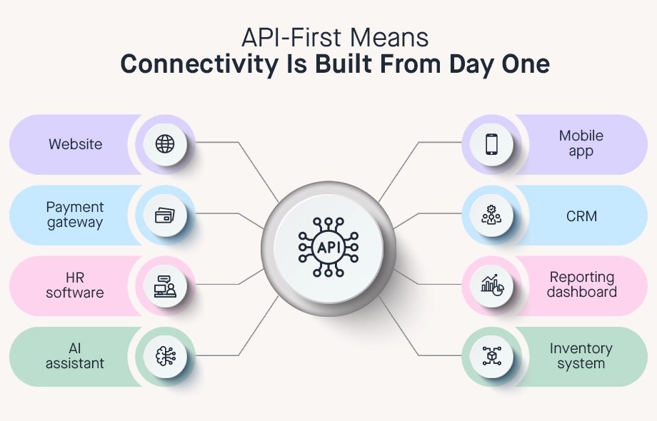 API hub connecting website, payment, HR, AI assistant, mobile app, CRM, reporting, and inventory systems from day one