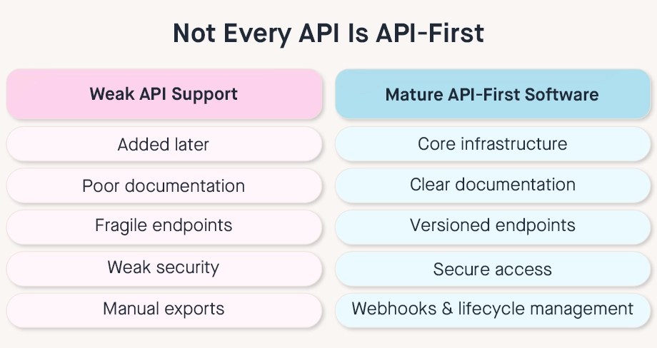 Table comparing weak API support vs mature API-first software: documentation, endpoints, security, and webhooks