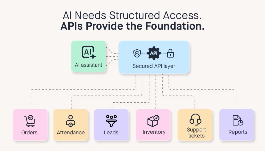 AI assistant via secured API layer to orders, attendance, leads, inventory, support, reports for structured data access