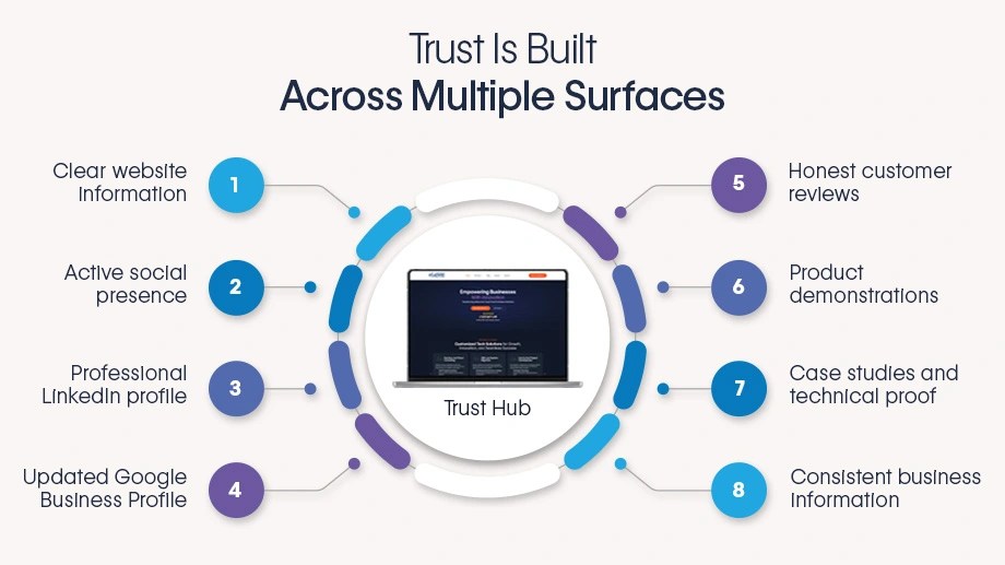 Buyer trust hub diagram linking websites, LinkedIn, Google Business, reviews, demos, case studies and consistent details