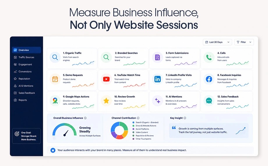Search Everywhere dashboard tracking organic traffic, branded searches, calls, social engagement, AI mentions and reviews