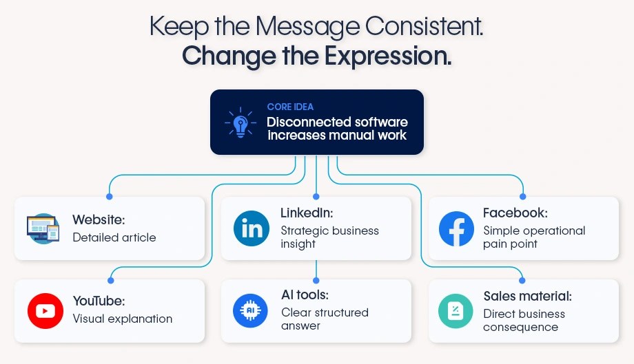 Core software message branches into website, LinkedIn, Facebook, YouTube, AI tool and sales versions tailored by platform