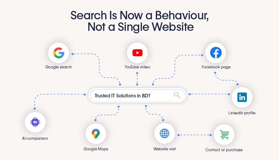 Diagram mapping a Trusted IT Solutions in BD query across Google, YouTube, Facebook, LinkedIn, Maps, AI and a website