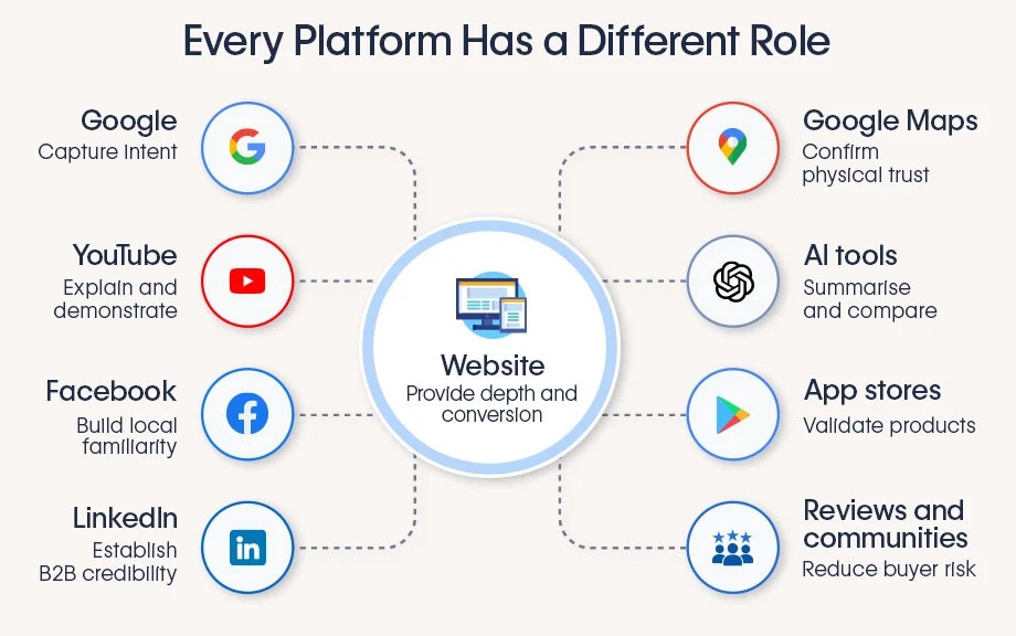 Platform-role diagram links Google, YouTube, Facebook, LinkedIn, Maps, AI tools, app stores and reviews to a central website