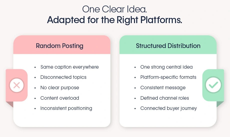 Random posting versus structured distribution, with one central idea adapted by platform for a connected buyer journey