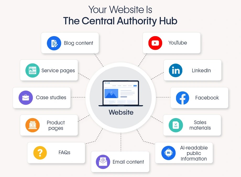 Website authority hub connecting blogs, service pages, case studies, product pages, social media, email, FAQs and AI content