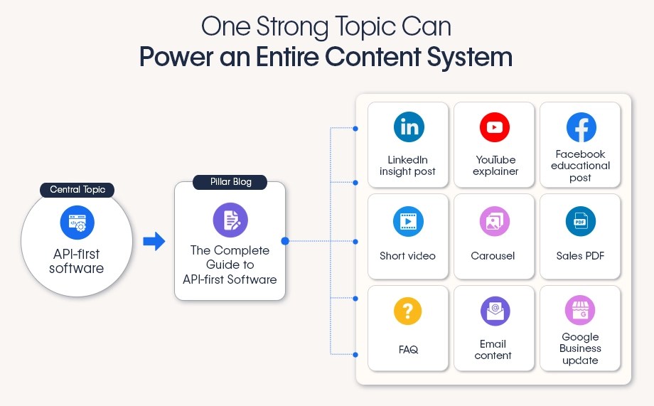 API-first topic expands from a pillar guide into LinkedIn, YouTube, Facebook, short video, carousel, email and FAQ content