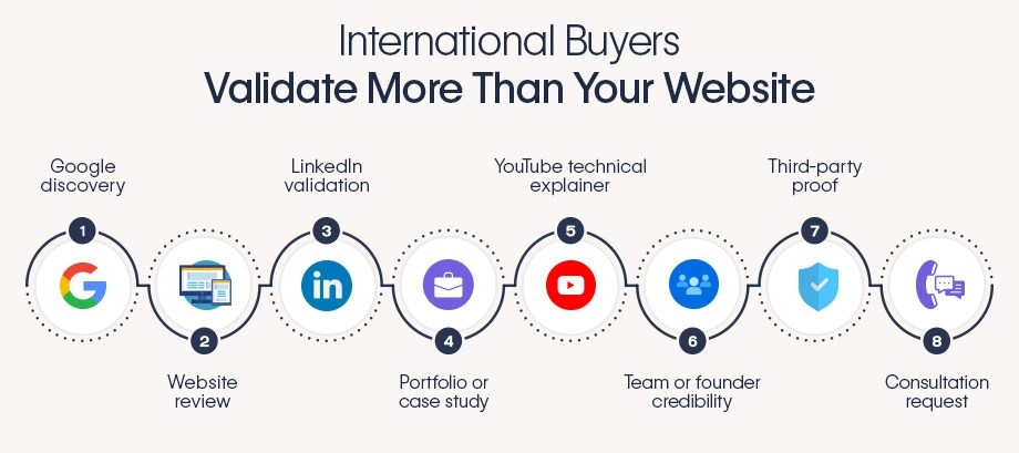 B2B buyer journey from Google and website review through LinkedIn, case studies, YouTube, third-party proof and consultation