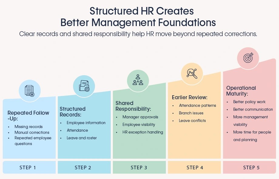 Five-step Bangladesh HR model moving from repeated follow-up to structured records, shared responsibility and earlier review