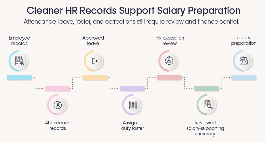 Bangladesh HR workflow linking employee, attendance, leave and duty-roster records to review and salary preparation