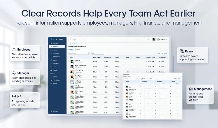 Rysenova Bangladesh HR dashboards show attendance reports for employees, managers, HR, payroll and management review