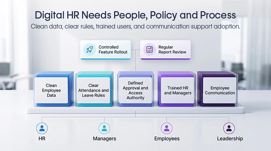 Bangladesh digital HR framework for clean data, attendance rules, approvals, training, communication and report review.