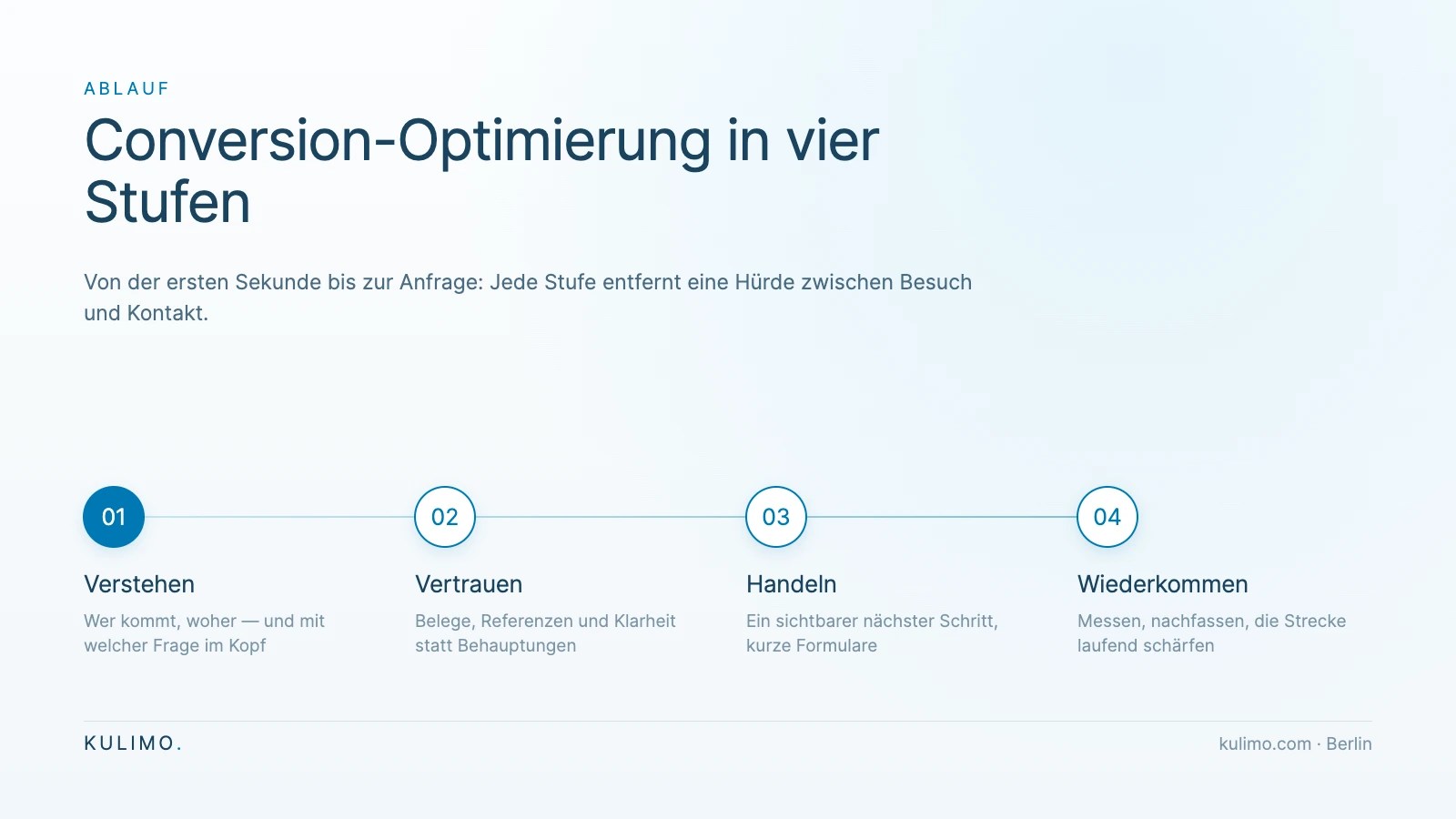 Conversion rate optimization Berlin: process diagram with four stages from understanding to returning