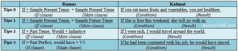 Berikut ini contoh conditional sentence : Contoh Kalimat Conditional Sentence Dalam Bahasa Inggris