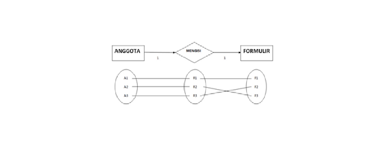 In a relationship, participation constraint specifies the presence of an entity when it is related to another entity in a relationship type. Database Wacana Kita