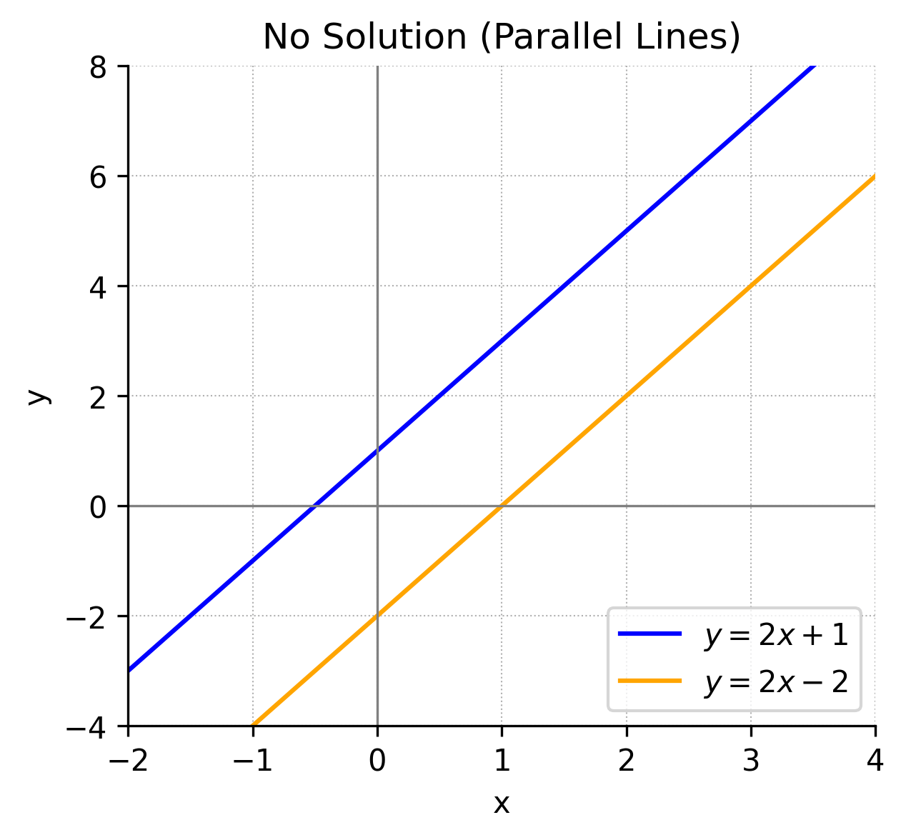 Two parallel lines with the same slope, never intersecting.