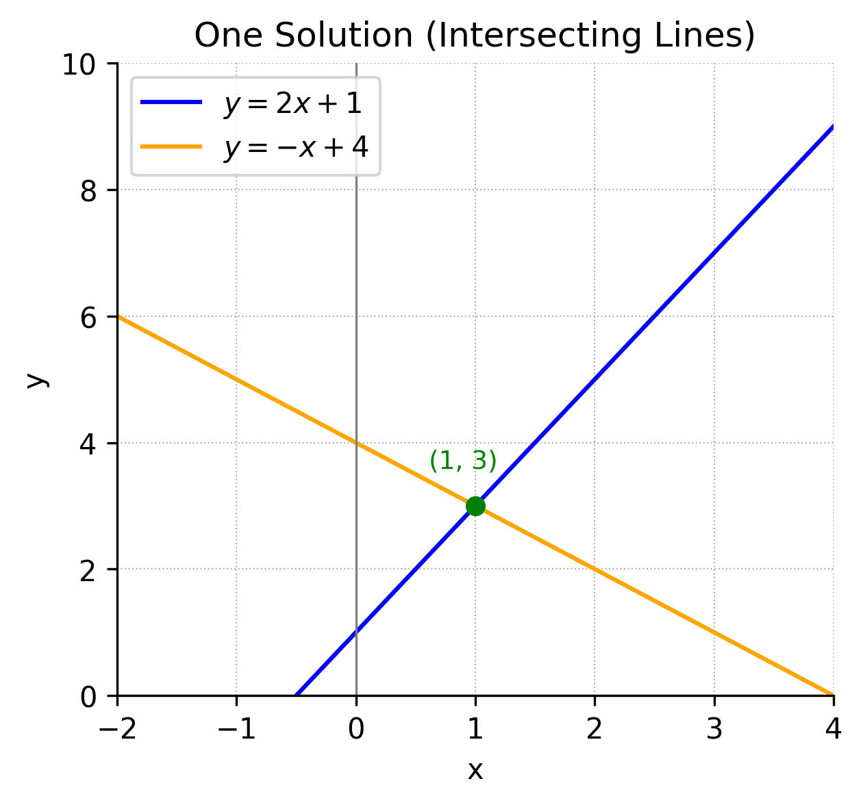 Graph showing two lines intersecting at one point, labeled with coordinates (x, y).