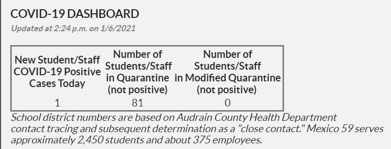 Mexico Schools COVID-19 Dashboard Released For Wednesday