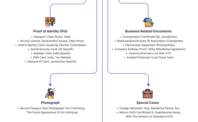 KYC Document Verification: 3 Steps For Successful Compliance