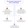 KYC Document Verification: 3 Steps For Successful Compliance
