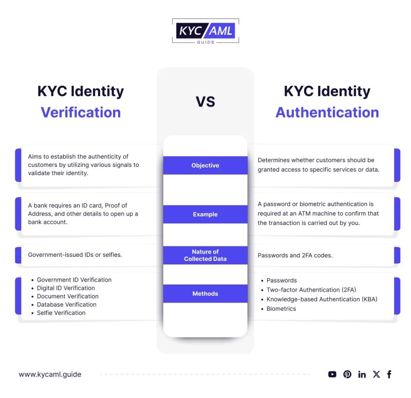 Comparing Identity Verification Vs Authentication Kyc Aml Guide - Best Space Wallpapers in Desktop